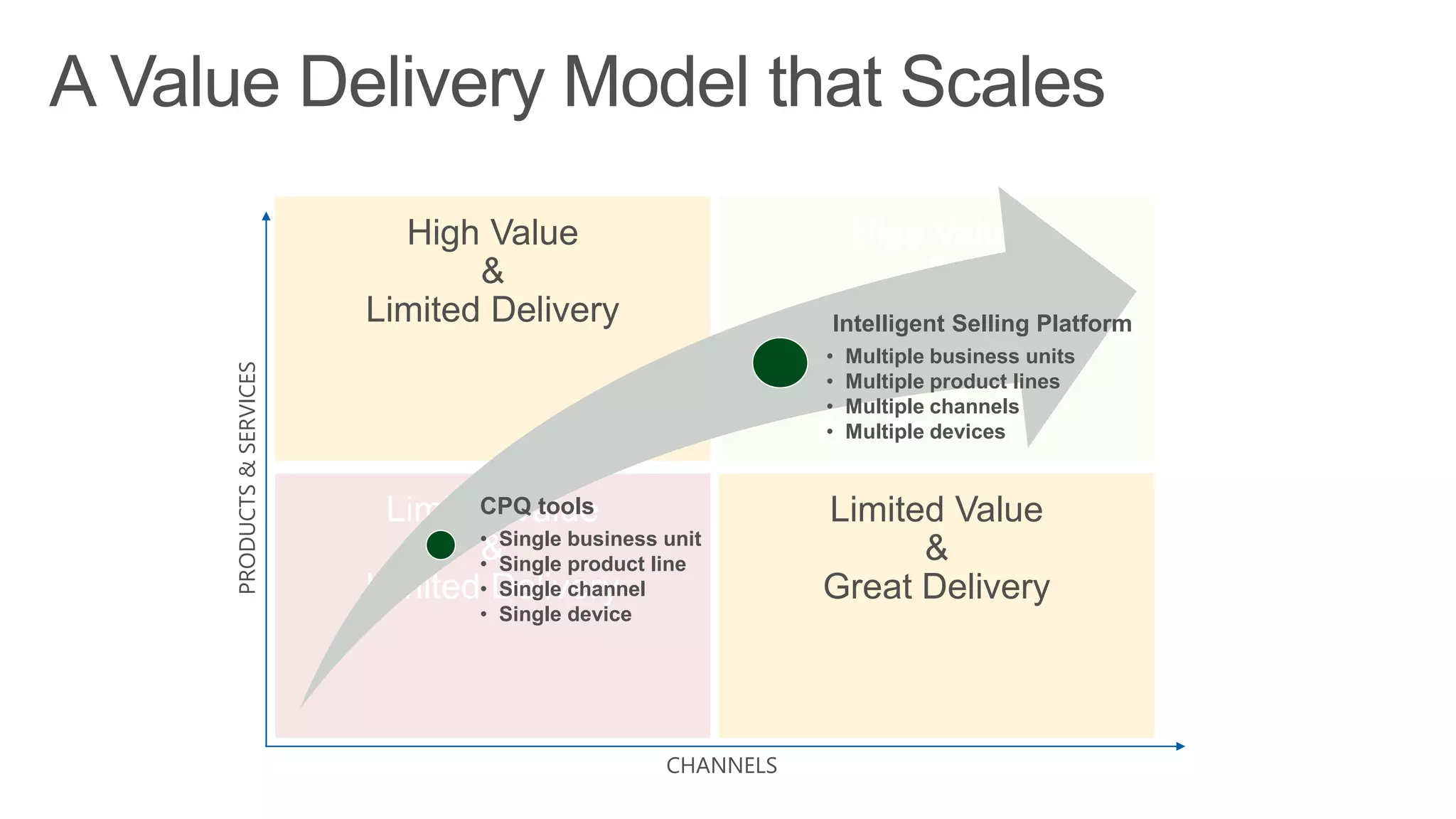 High Value
&
Limited Delivery
Limited Value
&
Great Delivery
PRODUCTS&SERVICES
CHANNELS
CPQ tools
• Single business unit
• Single product line
• Single channel
• Single device
Intelligent Selling Platform
• Multiple business units
• Multiple product lines
• Multiple channels
• Multiple devices
 