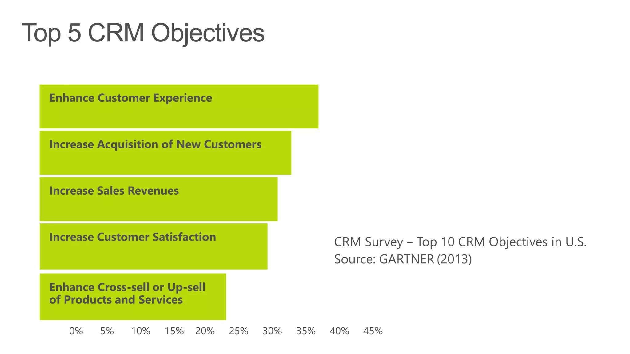 Increase Acquisition of New Customers
Enhance Customer Experience
Increase Sales Revenues
Increase Customer Satisfaction CRM Survey − Top 10 CRM Objectives in U.S.
Enhance Cross-sell or Up-sell
of Products and Services
 