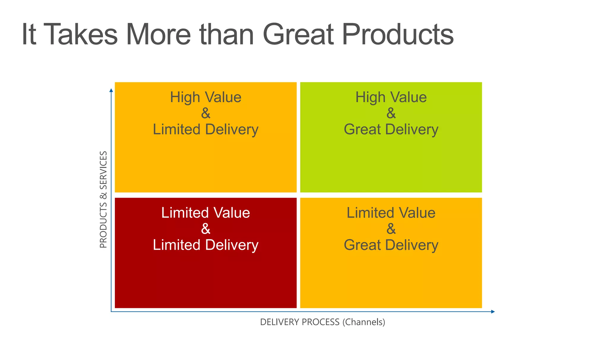 PRODUCTS&SERVICES
DELIVERY PROCESS (Channels)
High Value
&
Limited Delivery
High Value
&
Great Delivery
Limited Value
&
Great Delivery
 