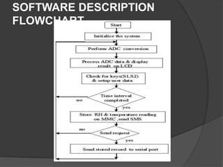 SOFTWARE DESCRIPTION
FLOWCHART
 