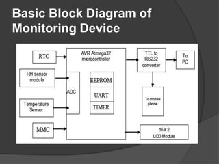 Basic Block Diagram of
Monitoring Device
 