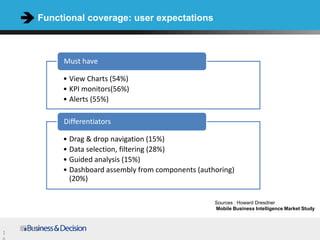 Functional coverage: user expectations



                Must have

                • View Charts (54%)
                • KPI monitors(56%)
                • Alerts (55%)

                Differentiators

                • Drag & drop navigation (15%)
                • Data selection, filtering (28%)
                • Guided analysis (15%)
                • Dashboard assembly from components (authoring)
                  (20%)

                                                          Sources : Howard Dresdner
                                                          Mobile Business Intelligence Market Study



    7/12/2012
1
 