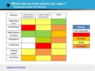 Which device from which use case ?
      Evaluation guide for devices


  Devices        Small screens    « Large » Screens   Tablets
                (eg Blackberry)     (eg. iPhones)

 Reporting
   (push)
Dashboard                                                          Ratings
                                                                Not applicable
Notifications
  & alerts                                                          Weak
 Navigation                                                        Average
                                                                    Good
 Authoring
                                                                  Very good
  Context
   aware
 Summary



                                                                              17
 