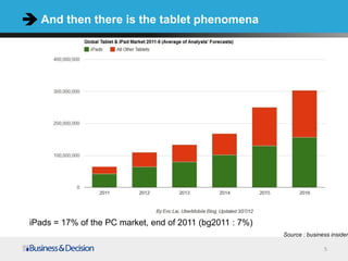 And then there is the tablet phenomena




iPads = 17% of the PC market, end of 2011 (bg2011 : 7%)
                                                          Source : business insider

                                                                         5
 