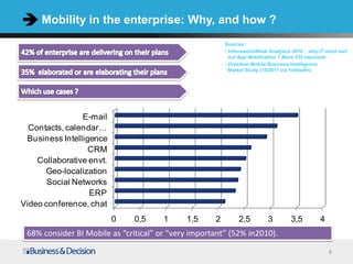 Mobility in the enterprise: Why, and how ?
                                                         Sources:
                                                         • InformationWeek Analytics 2010 : why IT must sort
                                                           out App Mobilization ? Base 535 réponses
                                                         • Dresdner Mobile Business Intelligence
                                                           Market Study (10/2011 via Yellowfin)




                E-mail
  Contacts, calendar…
 Business Intelligence
                  CRM
    Collaborative envt.
      Geo-localization
       Social Networks
                  ERP
Video conference, chat
                          0   0,5      1     1,5     2        2,5          3        3,5         4
 68% consider BI Mobile as “critical” or “very important” (52% in2010).

                                                                                                    8
 