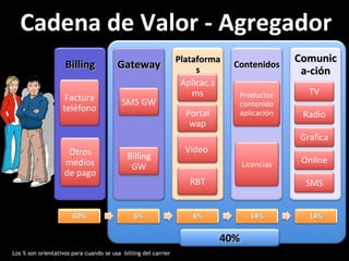 Cadena de Valor - Agregador Los % son orientativos para cuando se usa  billing del carrier 40% Comunica-ción TV Radio Grafica Online SMS Plataformas RBT Portal wap Video  Aplicac.sms Gateway SMS GW Billing GW Billing Factura teléfono Otros medios de pago Contenidos Licencias Productor contenido aplicación 