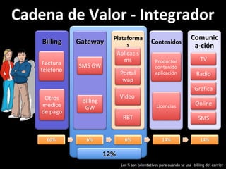 Cadena de Valor - Integrador Los % son orientativos para cuando se usa  billing del carrier 12% Comunica-ción TV Radio Grafica Online SMS Plataformas RBT Portal wap Video  Aplicac.sms Gateway SMS GW Billing GW Billing Factura teléfono Otros medios de pago C ontenidos Licencias Productor contenido aplicación 