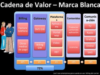 Cadena de Valor – Marca Blanca Los % son orientativos para cuando se usa  billing del carrier 72% Comunica-ción TV Radio Grafica Online SMS Plataformas RBT Portal wap Video  Aplicac.sms Gateway SMS GW Billing GW Billing Factura teléfono Otros medios de pago Contenidos Licencias Productor contenido aplicación 