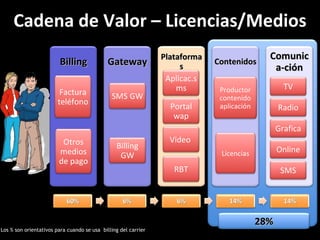 Cadena de Valor – Licencias/Medios Los % son orientativos para cuando se usa  billing del carrier 28% Comunica-ción TV Radio Grafica Online SMS Plataformas RBT Portal wap Video  Aplicac.sms Gateway SMS GW Billing GW Billing Factura teléfono Otros medios de pago Contenidos Licencias Productor contenido aplicación 
