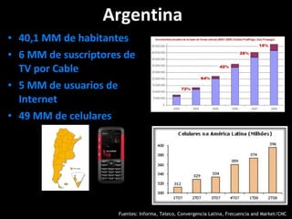 40,1 MM de habitantes 6 MM de suscriptores de TV por Cable 5 MM de usuarios de Internet 49 MM de celulares Argentina  Fuentes: Informa, Teleco, Convergencia Latina, Frecuencia and Market/CNC 