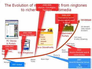 1997 Global 1999-2001  Vzla - Arg. 2002-2004  Toing-Ubbi-Bippi 2004-2006  Marcas  –  Estrategias  Regionales 2007  Ancel & Movistar lanzan 3g Iphone 2008-2009  Operadoras lanzan  M usica web & móvil Tv móvil 2010  Musica Ilimitada web & móvil (Nokia) 