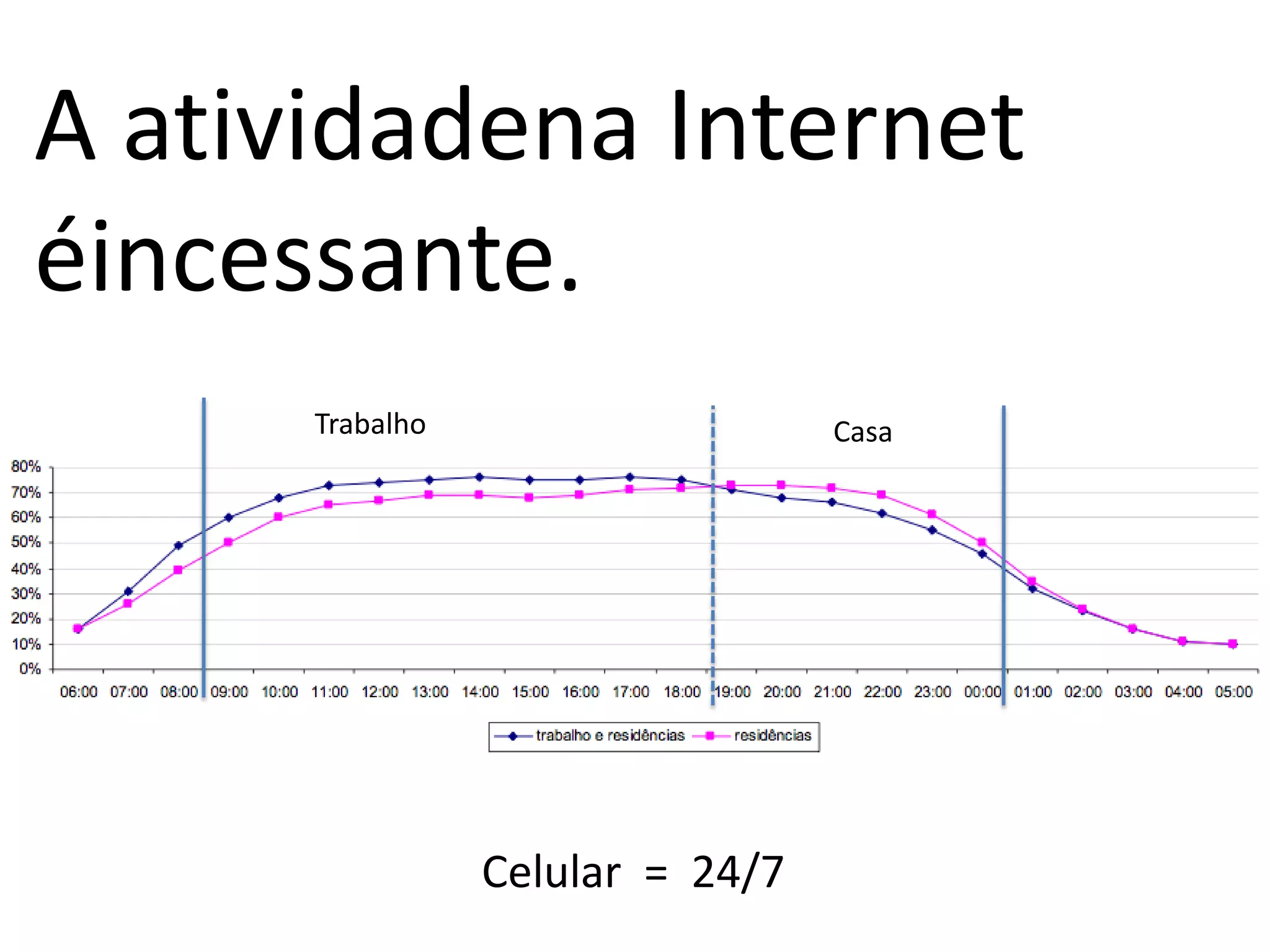 A atividadena Internet
éincessante.
      Trabalho                    Casa




                 Celular = 24/7
 