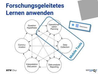 Question
Hypothesis
Operationali-
sation
Planning
Data
Collection
Commu-
nication
Interpretation
Discussion
Data analysis
Reporting
Forschungsgeleitetes
Lernen anwenden
 