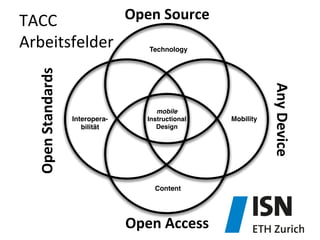 Technology
Interopera-
bilität
Mobility
Content
mobile
Instructional
Design
TACC	
  	
  
Arbeitsfelder	
  
Open	
  Source	
  
Open	
  Access	
  
Open	
  Standards	
  
Any	
  Device	
  
 