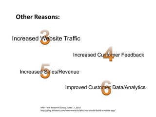 Other Reasons:


Increased Website Traffic

                                         Increased Customer Feedback


  Increased Sales/Revenue


                                 Improved Customer Data/Analytics


          Info~Tech Research Group, June 17, 2010
          http://blog.infotech.com/new-research/why-you-should-build-a-mobile-app/
 