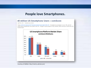 Courtesy of AdMob: http://metrics.admob.com/
 