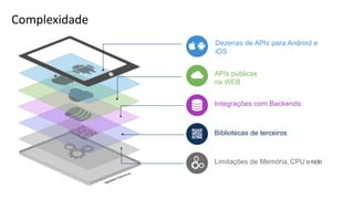Dezenas de APIs para Android e
iOS
APIs públicas
na WEB
Integrações com Backends
Bibliotecas de terceiros
Limitações de Memória, CPU erede
Complexidade
 