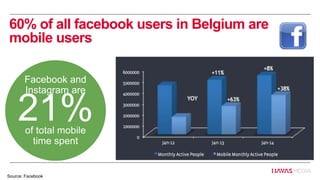 60% of all facebook users in Belgium are
mobile users
21%of total mobile
time spent
Facebook and
Instagram are
Source: Fac...