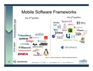 Mobile Software Frameworks




                Source: Andrea Constantinou, ©2008 VisionMobile Research


34
 