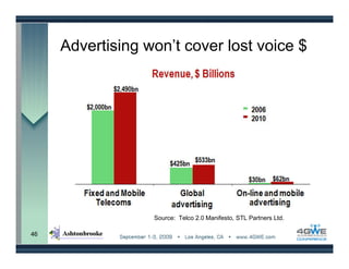 Advertising won’t cover lost voice $




                  Source: Telco 2.0 Manifesto, STL Partners Ltd.

46
 