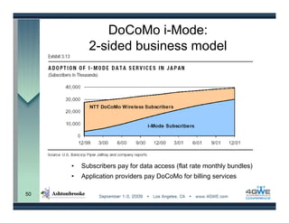DoCoMo i-Mode:
           2-sided business model




     •   Subscribers pay for data access (flat rate monthly bundles)
     •   Application providers pay DoCoMo for billing services

50
 