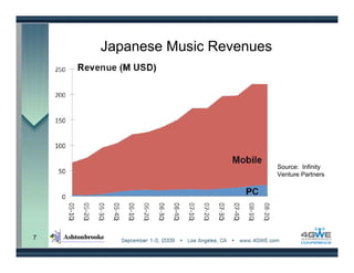 Japanese Music Revenues




                              Source: Infinity
                              Venture Partners




7
 