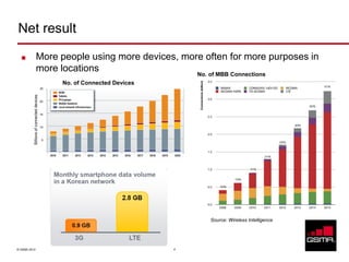 Net result
                     More people using more devices, more often for more purposes in
                      more locations
                                                                              No. of MBB Connections
                                               No. of Connected Devices
                                          25
          Billions of connected devices




                                          20



                                          15



                                          10



                                           5
                                                    Source:
                                                   Ericsson




                                                                                  Source: Wireless Intelligence




© GSMA 2012                                                               4
 