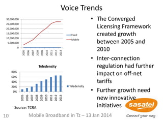 Voice Trends
0
5,000,000
10,000,000
15,000,000
20,000,000
25,000,000
30,000,000
2005
2006
2007
2008
2009
2010
2011
2012
2013
Fixed
Mobile
0%
20%
40%
60%
80%
2005
2006
2007
2008
2009
2010
2011
2012
2013
Teledensity
Teledensity
Source: TCRA
10
• The Converged
Licensing Framework
created growth
between 2005 and
2010
• Inter-connection
regulation had further
impact on off-net
tariffs
• Further growth need
new innovative
initiatives
Mobile Broadband in Tz – 13 Jan 2014
 