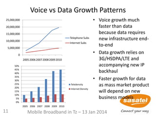 Voice vs Data Growth Patterns
• Voice growth much
faster than data
because data requires
new infrastructure end-
to-end
• Data growth relies on
3G/HSDPA/LTE and
accompanying new IP
backhaul
• Faster growth for data
as mass market product
will depend on new
business models
0
5,000,000
10,000,000
15,000,000
20,000,000
25,000,000
200520062007200820092010
Telephone Subs
Internet Subs
0%
5%
10%
15%
20%
25%
30%
35%
40%
45%
50%
2005 2006 2007 2008 2009 2010
Teledensity
Internet Density
11 Mobile Broadband in Tz – 13 Jan 2014
 