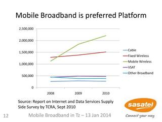 Mobile Broadband is preferred Platform
0
500,000
1,000,000
1,500,000
2,000,000
2,500,000
2008 2009 2010
Cable
Fixed Wireless
Mobile Wireless
VSAT
Other Broadband
Source: Report on Internet and Data Services Supply
Side Survey by TCRA, Sept 2010
12 Mobile Broadband in Tz – 13 Jan 2014
 
