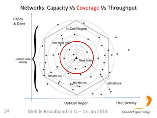 Networks: Capacity Vs Coverage Vs Throughput
14
Capex
& Opex
User Density
Mobile Broadband in Tz – 13 Jan 2014
 