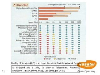 19
As Dec 2002As Dec 2002
M El-Sayed and J Jaffe, ”A View of Telecomms. Network
Evolution”, IEEE Comms. Mag., Dec 2002, pp. 74-81
Quality of Service (QoS) is an Issue, Requires flexible Network Design
19
 