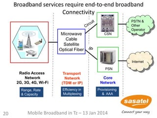 Broadband services require end-to-end broadband
Connectivity
Radio Access
Network
2G, 3G, 4G, Wi-Fi
Transport
Network
(TDM or IP)
CSN
PSN
PSTN &
Other
Operator
s
Internet
Core
Network
Range, Rate
& Capacity
Efficiency in
Multiplexing
Provisioning
& AAA
20
Microwave
Cable
Satellite
Optical Fiber
Mobile Broadband in Tz – 13 Jan 2014
 