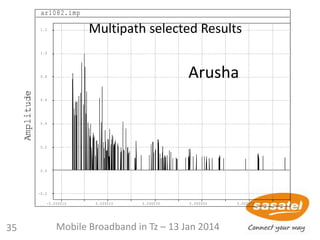 Multipath selected Results
ar1082.imp
-0.000010 0.000010 0.000030 0.000050 0.000070
-0.2
0.0
0.2
0.4
0.6
0.8
1.0
1.2
Arusha
35 Mobile Broadband in Tz – 13 Jan 2014
 