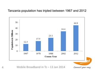 Tanzania population has tripled between 1967 and 2012
4 Mobile Broadband in Tz – 13 Jan 2014
 