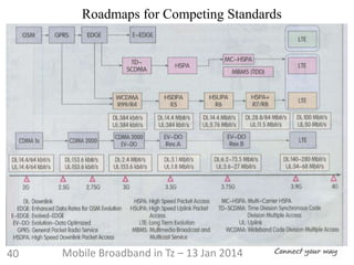 40
Roadmaps for Competing Standards
Mobile Broadband in Tz – 13 Jan 2014
 