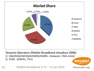 37.35%
32.65%
22.86%
6.59% 0.56% 0.00%
Market Share
Vodacom
Airtel
TIGO
ZANTEL
TTCL
BENSON
Tanzania Operators (Mobile Broadband introduce 2006)
1) GSM/EDGE/WCDMA/HSDPA/HSDPA+ (Vodacom, TIGO, Airtel)
2) EVDO (ZANTEL, TTCL)
43 Mobile Broadband in Tz – 13 Jan 2014
 