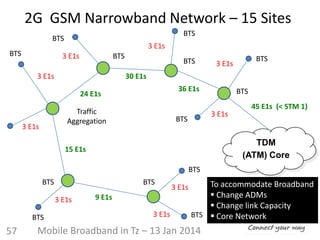 2G GSM Narrowband Network – 15 Sites
TDM
(ATM) Core
BTS
Traffic
Aggregation
57
BTS
BTS
BTS
BTS BTS
BTS
BTS
BTS
BTS
BTS
BTS
3 E1s
3 E1s
9 E1s3 E1s
3 E1s
3 E1s
3 E1s
3 E1s
3 E1s
3 E1s
15 E1s
24 E1s
30 E1s
36 E1s
45 E1s (< STM 1)
BTS
To accommodate Broadband
 Change ADMs
 Change link Capacity
 Core Network
Mobile Broadband in Tz – 13 Jan 2014
 