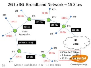 2G to 3G Broadband Network – 15 Sites
IP
Core
BTS
Traffic
Aggregation
58
BTS
BTS
BTS
BTS BTS
BTS
BTS
BTS
BTS
BTS
BTS
10 E1s
10 E1s
30 E1s10 E1s
10 E1s
10 E1s
10 E1s
10 E1s
10 E1s
10 E1s
50 E1s (STM 1)
80 E1s
120 E1s
150 E1s
BTS
HSDPA 14.7 Mbps
- 3 Sectors per BTS
- 15 E1s per BTS
Mobile Broadband in Tz – 13 Jan 2014
 