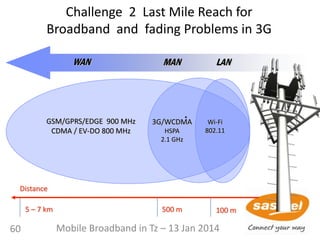 WAN MAN LAN
GSM/GPRS/EDGE 900 MHz
CDMA / EV-DO 800 MHz
3G/WCDMA
HSPA
2.1 GHz
Wi-Fi
802.11
Challenge 2 Last Mile Reach for
Broadband and fading Problems in 3G
*
100 m5 – 7 km 500 m
Distance
60 Mobile Broadband in Tz – 13 Jan 2014
 