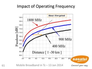 61
Impact of Operating Frequency
0.0 4.0 8.0 12.0 16.0 20.0 24.0 28.0
80.0
85.0
90.0
95.0
100.0
105.0
110.0
115.0
120.0
125.0
130.0
Distance [ 1 -30 km ]
900 MHz
400 MHz
1800 MHz
About 8 km gained
61 Mobile Broadband in Tz – 13 Jan 2014
 