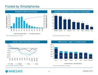 Fooled by Smartphones
                                                          Smartphones inflate service revenues                                                                                                     Smartphone penetration increase over last 12 months (ppts)
                                                                                                                                                                                             25
                            3.5                                                                                                                    80                                               22
                                                                                                                                                                                                              21




                                                                                                                                                        Smartphone Penetration (%)
Service Revenue Boost (%)




                            3.0                                                                                                                    70                                        20
                                                                                                                                                   60                                                                 16         16
                            2.5
                                                                                                                                                   50                                        15
                            2.0                                                                                                                                                                                                              12
                                                                                                                                                   40                                                                                                    11
                                                                                                                                                                                                                                                                      10
                            1.5
                                                                                                                                                   30                                        10
                                                                                                                                                                                                                                                                                    7
                            1.0                                                                                                                    20
                                                                                                                                                                                                                                                                                            4
                            0.5                                                                                                                    10                                        5

                            0.0                                                                                                                    0
                                                                                                                                                                                             0
                                         2008

                                                   2009

                                                            2010

                                                                     2011

                                                                             2012

                                                                                     2013

                                                                                            2014

                                                                                                   2015

                                                                                                           2016

                                                                                                                   2017

                                                                                                                              2018

                                                                                                                                     2019

                                                                                                                                            2020
                                                                                                                                                                                                  Sw eden   Norw ay   NL       Denmark       UK          US         Spain     Germany      Italy


                                                              Service Revenue Boost                  Smartphone Penetration
Source: Barclays Research, Company                                                                                                                                                              Source: Barclays Research, Company




                                                Denmark mobile: Service Revenue growth (%)                                                                                                                  ARPU per Pop C usage vs handset recovery
                  10.0
                                                                                                                                                                                         60.0
                            5.0
                                                                                                                                                                                         50.0
                                                                                                                                                                                                    7.3
                            0.0
                                                                                                                                                                                         40.0
                        -5.0
                                                                                                                                                                                         30.0                  7.3      7.7
        -10.0                                                                                                                                                                                                                         4.9         7.1         2.4            2.8
                                                                                                                                                                                         20.0       43.2
                                                                                                                                                                                                                                                                                          3.6
        -15.0
                                                                                                                                                                                                              25.5      23.7          24.5        22.2        24.4           23.3
                                                                                                                                                                                         10.0                                                                                            17.3
        -20.0
                                  1Q10

                                            2Q10

                                                     3Q10

                                                              4Q10

                                                                      1Q11

                                                                              2Q11

                                                                                     3Q11

                                                                                            4Q11

                                                                                                   1Q12

                                                                                                          2Q12E

                                                                                                                  3Q12E

                                                                                                                            4Q12E




                                                                                                                                                                                         -
                                                                                                                                                                                                   Sw itz      NL      Spain       France         UK          Italy         Austria     Germany


                                         TDC                         Telenor                   Telia                      Total                                                                                            Service Element    SAC/ SRC element

Source: Barclays Research, Company                                                                                                                                                              Source: Barclays Research, Company




                                                                                                                                                                                     4                                                                                 October 2012
 