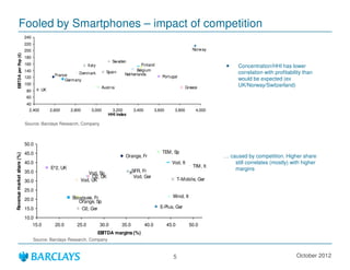 Fooled by Smartphones C impact of competition
                           240
                           220
                           200                                                                                              Norway
    EBITDA per Pop ()




                           180
                                                                            Sweden
                           160                               Italy                        Finland                                           Concentration/HHI has lower
                           140                                                         Belgium
                                           France     Denmark           Spain
                                                                                 Netherlands                                                correlation with profitability than
                           120                                                                            Portugal
                                                Germany                                                                                     would be expected (ex
                           100                                                                                                              UK/Norway/Switzerland)
                                                                      Austria                                           Greece
                           80       UK
                           60
                           40
                            2,400        2,600     2,800       3,000       3,200       3,400          3,600      3,800       4,000
                                                                         HHI index

                           Source: Barclays Research, Company



                           50.0
                           45.0                                                                           TEM, Sp
Revenue market share (%)




                                                                                 Orange, Fr                                            caused by competition. Higher share
                           40.0                                                                                 Vod, It                   still correlates (mostly) with higher
                                         E^2, UK                                                                            TIM, It
                                                                                       SFR, Fr                                            margins
                           35.0                           Vod, Sp
                                                            O2, UK                      Vod, Ger
                           30.0                        Vod, UK                                                       T-Mobile, Ger

                           25.0
                                                   Bouygues, Fr                                                 Wind, It
                           20.0                      Orange, Sp
                           15.0                        O2, Ger                                          E-Plus, Ger

                           10.0
                               15.0        20.0       25.0           30.0       35.0           40.0           45.0         50.0
                                                                     EBITDA margins (%)
                                 Source: Barclays Research, Company


                                                                                                                 5                                                     October 2012
 