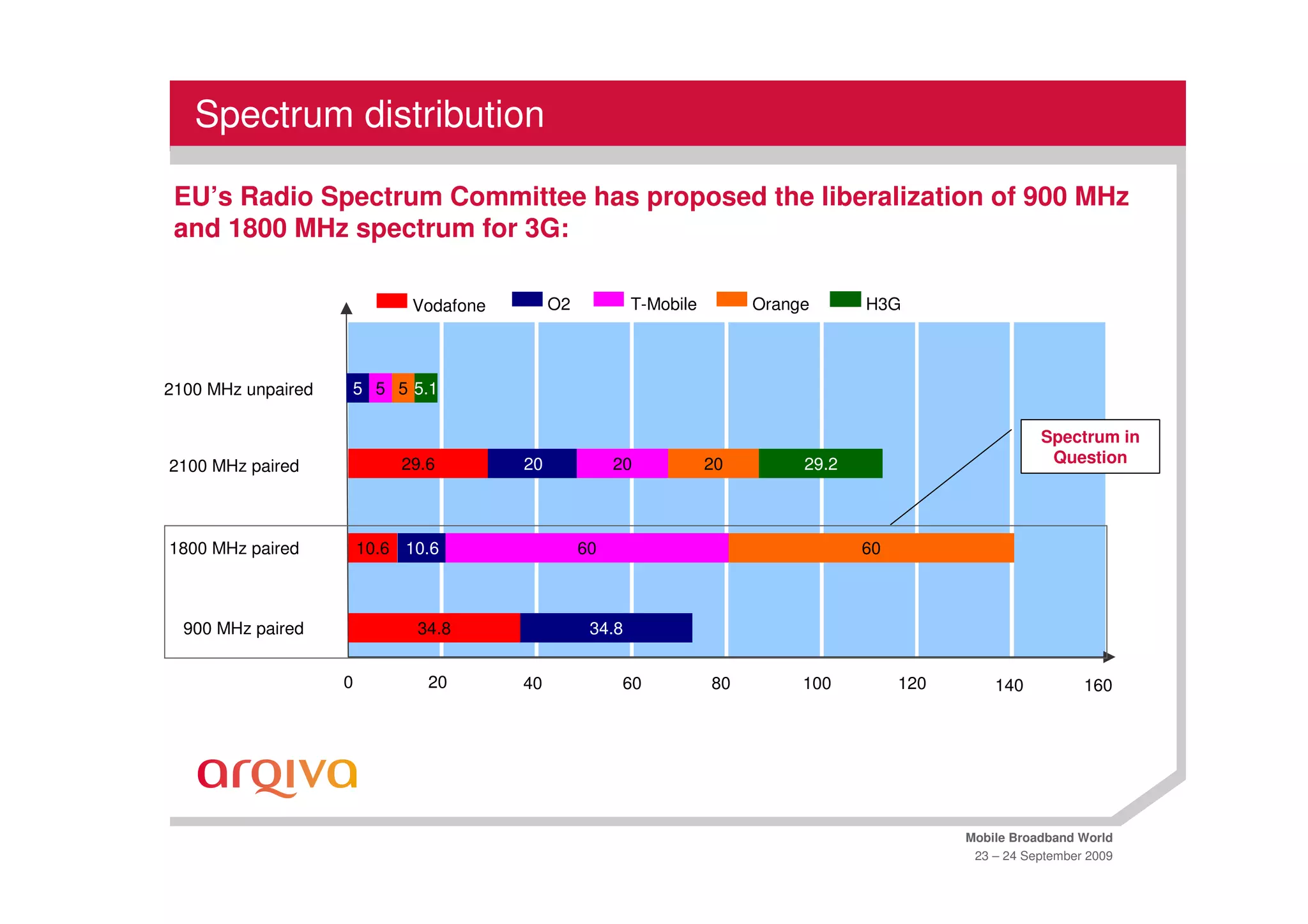 Spectrum distribution

 EU’s Radio Spectrum Committee has proposed the liberalization of 900 MHz
 and 1800 MHz spectrum for 3G:

                              Vodafone        O2           T-Mobile        Orange      H3G



2100 MHz unpaired   5 5 5 5.1

                                                                                                             Spectrum in
2100 MHz paired             29.6         20             20            20        29.2                          Question




1800 MHz paired         10.6 10.6                  60                                  60



  900 MHz paired              34.8                  34.8


                    0          20        40              60           80        100         120       140           160




                                                                                                  Mobile Broadband World
                                                                                                   23 – 24 September 2009
 