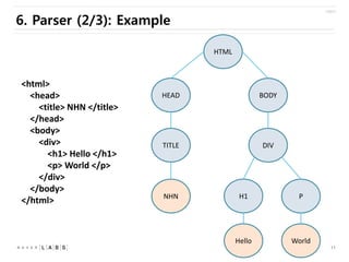 6. Parser (2/3): Example
HTML

<html>
<head>
<title> NHN </title>
</head>
<body>
<div>
<h1> Hello </h1>
<p> World </p>
</div>
</body>
</html>

HEAD

BODY

TITLE

DIV

NHN

H1

P

Hello

World

11

 