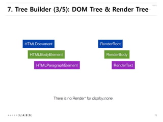 7. Tree Builder (3/5): DOM Tree & Render Tree

15

 