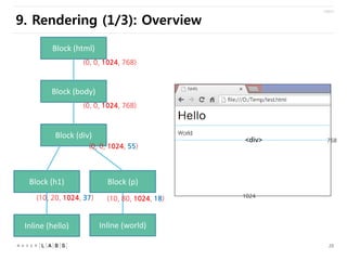 9. Rendering (1/3): Overview
Block (html)
(0, 0, 1024, 768)

Block (body)
(0, 0, 1024, 768)

Block (div)
(0, 0, 1024, 55)

Block (h1)
(10, 20, 1024, 37)

Inline (hello)

<div>

768

Block (p)
(10, 80, 1024, 18)

1024

Inline (world)
20

 