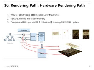 10. Rendering Path: Hardware Rendering Path
1. 각 Layer 별 bitmap을 생성 (Render Layer traversing)
2. Textures upload into Video memory
3. Compositor에서 Layer 순서에 맞게 Texture를 drawing하여 화면에 Update

37

 