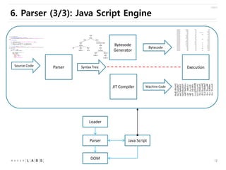 6. Parser (3/3): Java Script Engine

Bytecode
Generator

Source Code

Parser

Bytecode

Execution

Syntax Tree

JIT Compil...