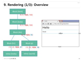 9. Rendering (1/3): Overview
Block (html)
(0, 0, 1024, 768)

Block (body)
(0, 0, 1024, 768)

Block (div)
(0, 0, 1024, 55)
...